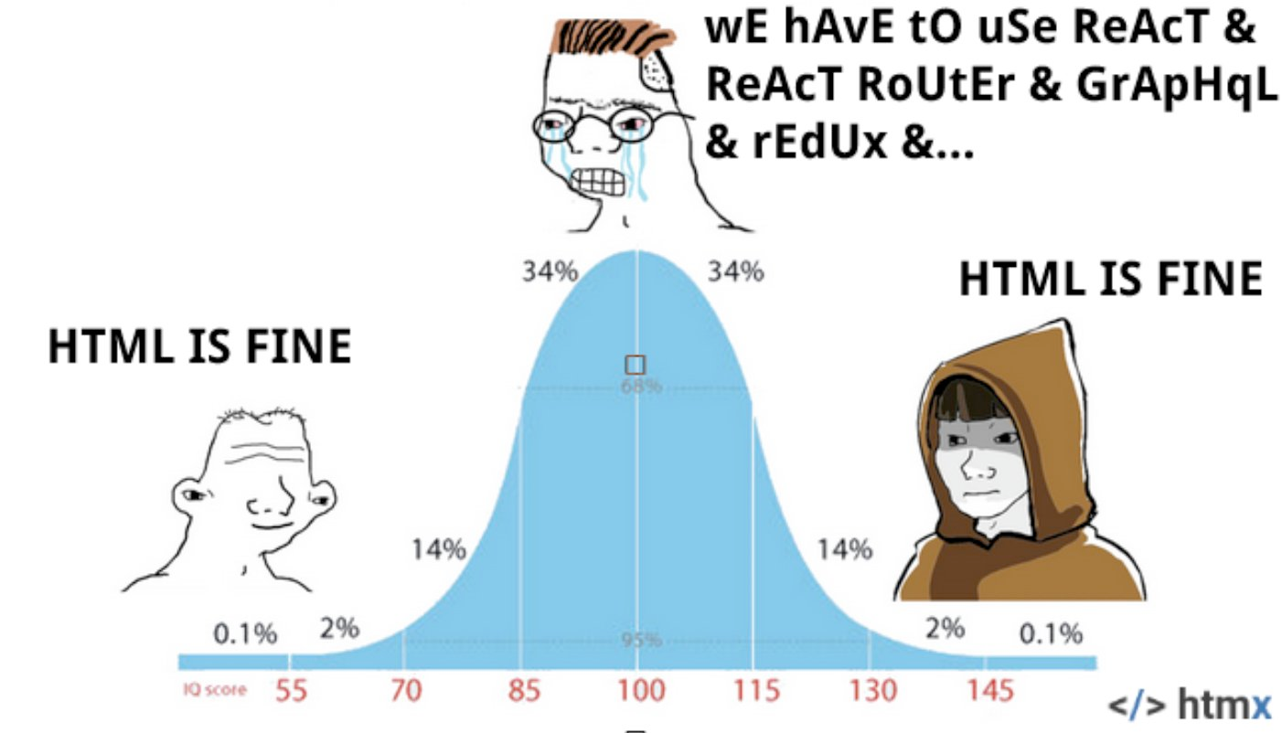 Bell curve meme. Low: HTML is fine. Median: we have to use react and
    react router and graphql and redux and... high: htmx is fine
