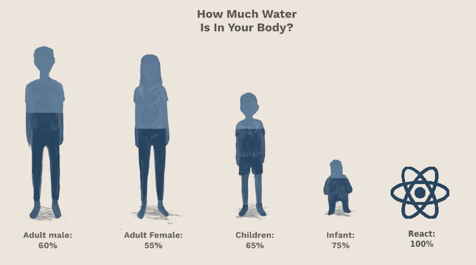How much water is in your body? Adult male 60%, adult female 55%, children 65%, infant 75%, React 100%